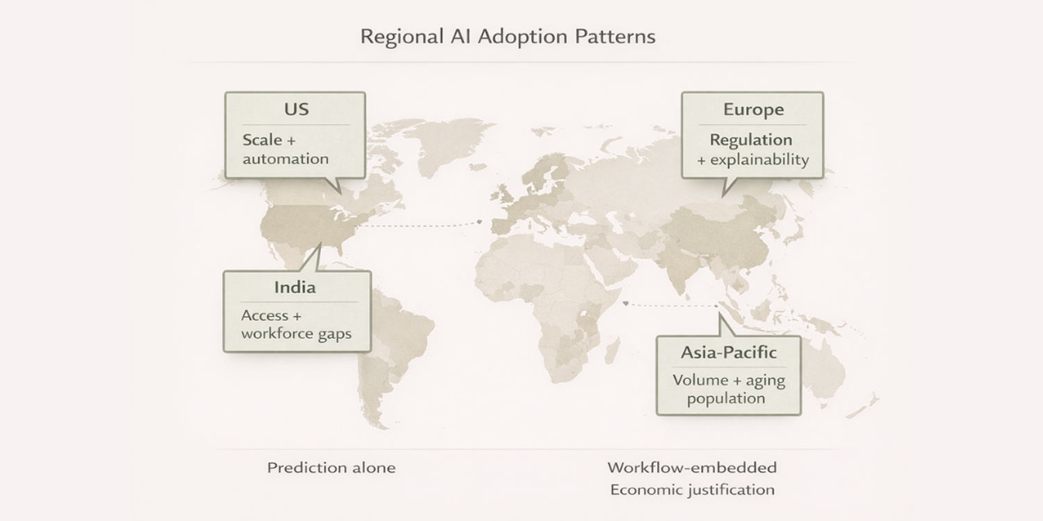 a visual representation of country level breakdown of utlising ai tech for different types of healthcare funcionalities